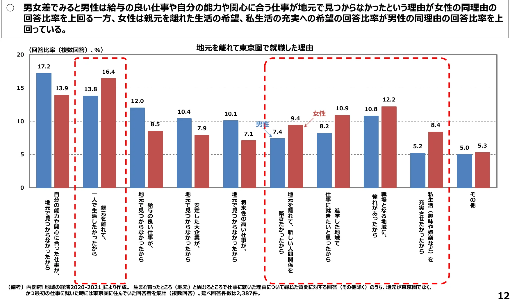 男女別の「地元を離れて東京圏で就職した理由」に関する回答率を示す棒グラフ。