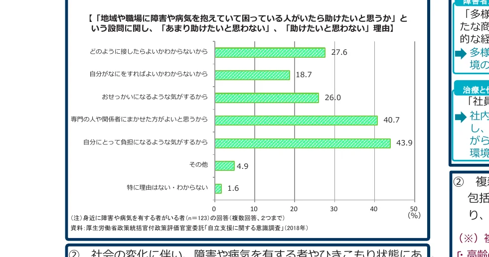 「地域や職場に障害や病気を抱えている人がいたら助けたいと思うか」という設問に関し、「あまり助けたいと思わない」、「助けたいと思う」理由