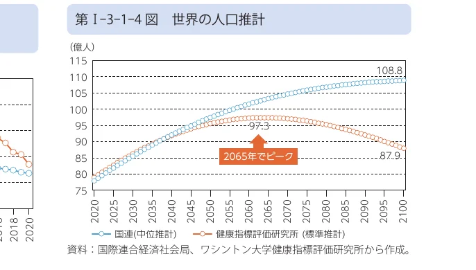 2つの異なる機関による世界の人口推計の折れ線グラフ。X軸は年（2020年から2100年まで）、Y軸は人口（億人）を示しています。2065年頃に人口がピークを迎えることが示唆されています。