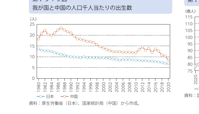 日本と中国の人口千人当たりの出生数の推移を示す折れ線グラフ