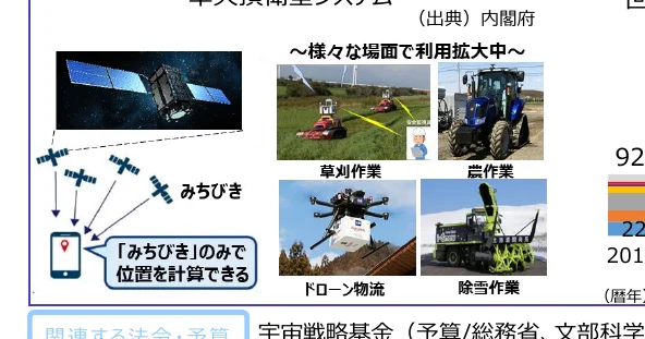 衛星測位システム「みちびき」の活用例として、草刈り作業、農作業、ドローン物流、除雪作業の4つの事例を紹介し、それぞれの作業内容を写真とテキストで説明している。また、衛星測位システムの仕組みを図解し、スマートフォンで位置を計算できることを示している。
