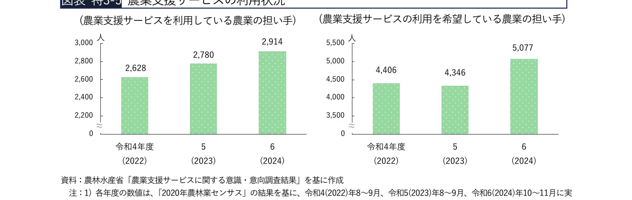 農業支援サービスの利用状況に関する棒グラフ