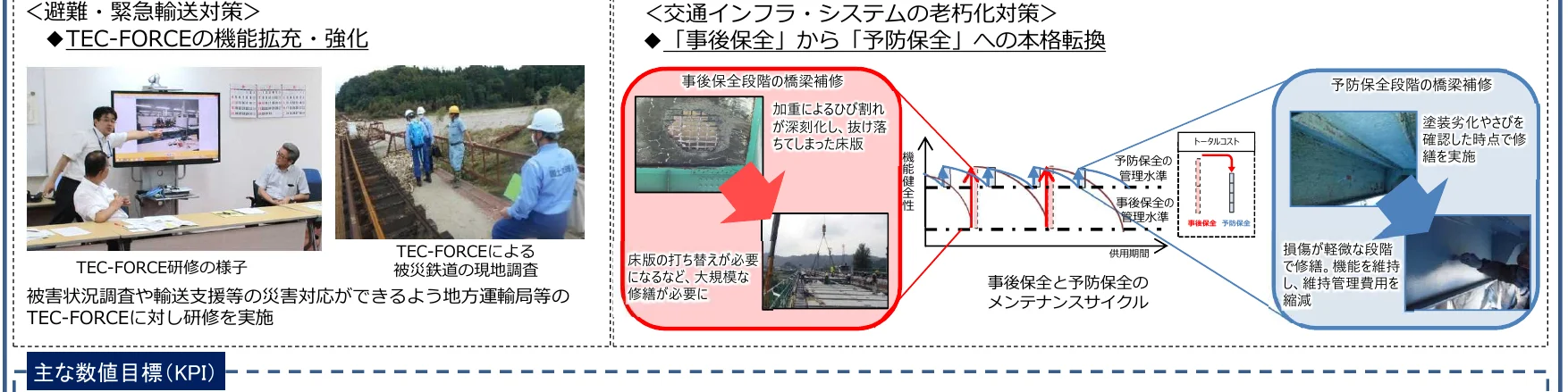 交通インフラの老朽化対策として、事後保全から予防保全への転換を示すインフォグラフィック。TEC-FORCEの機能拡充・強化、訓練の様子、被災鉄道の現地調査、事後保全と予防保全のメンテナンスサイクルの比較、予防保全段階での橋梁補修の様子などが図解されている。