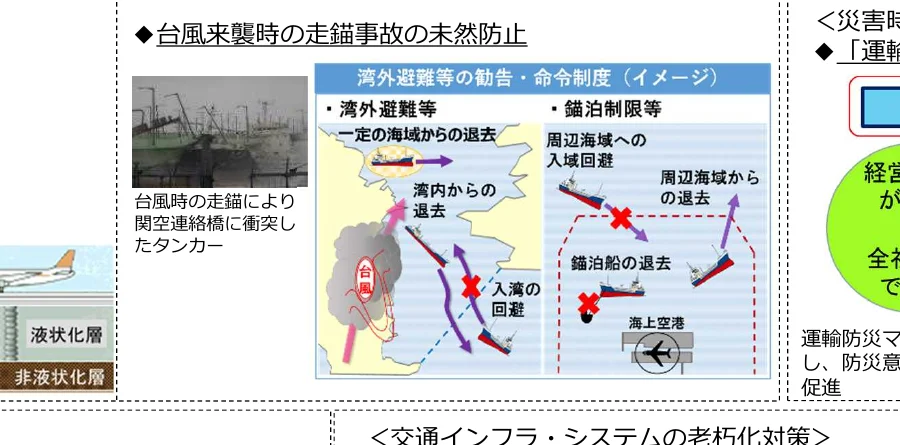 台風接近時の船舶事故防止策として、湾外避難等の勧告・命令制度と錨泊制限等のイメージ図。また、液状化層と非液状化層の図と、災害時の「運転」に関する説明。