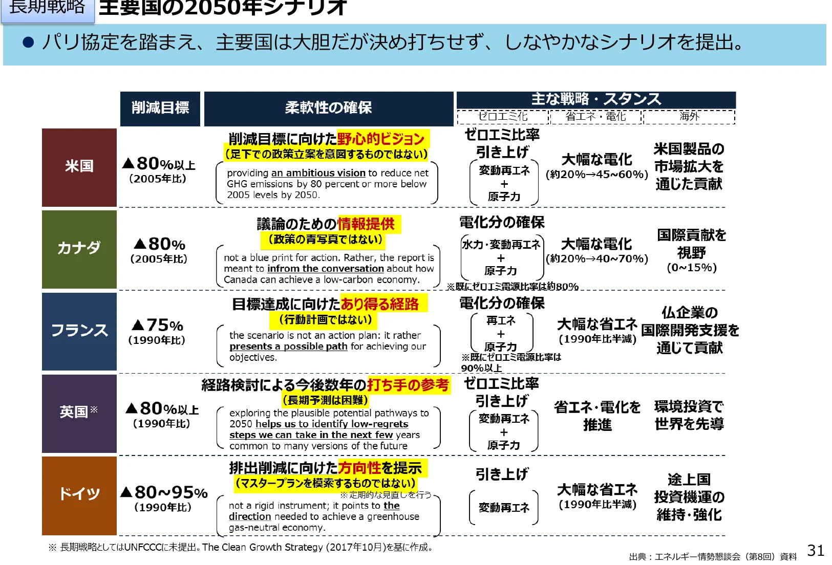 主要国の2050年シナリオに関するインフォグラフィック