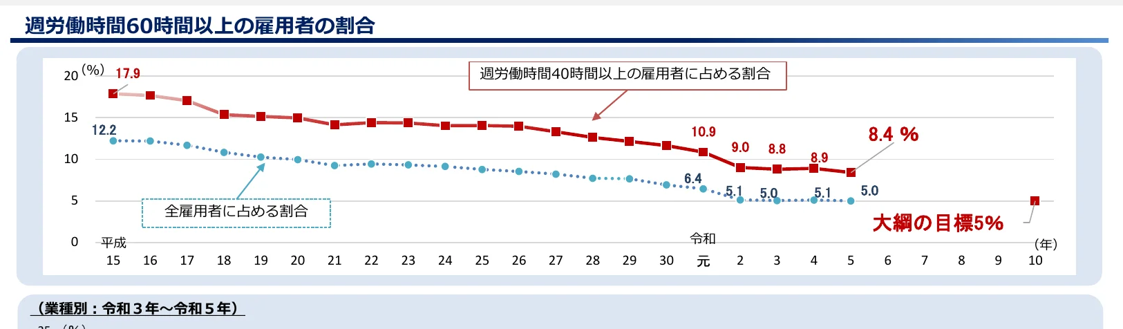 週労働時間60時間以上の雇用者の割合の推移を示す折れ線グラフ