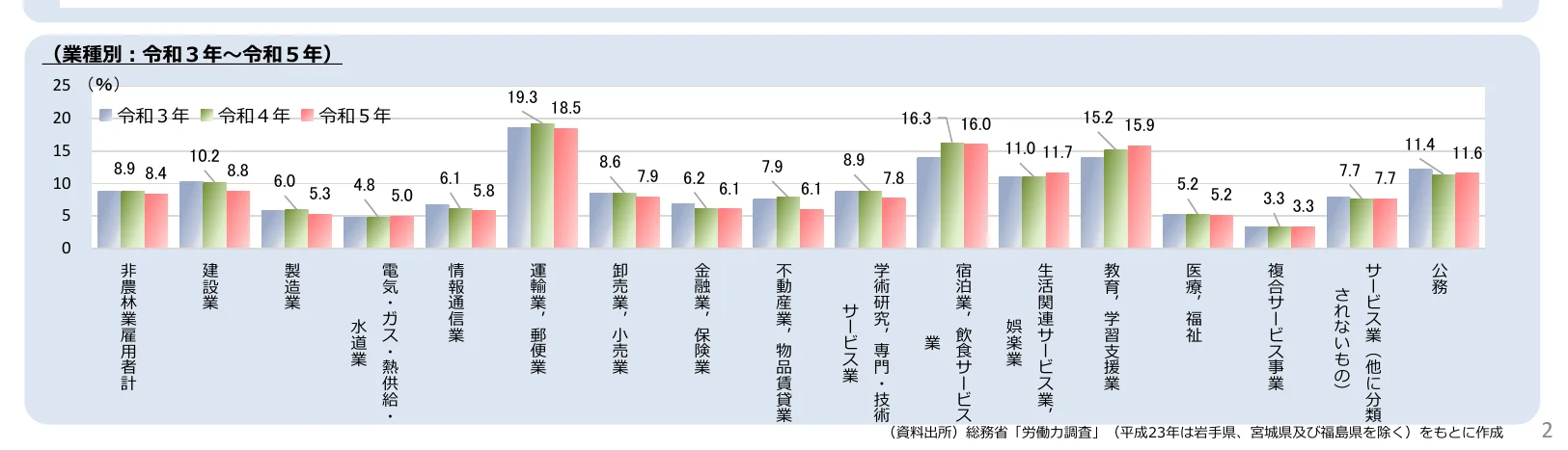 業種別の令和3年～令和5年の割合を示す棒グラフ