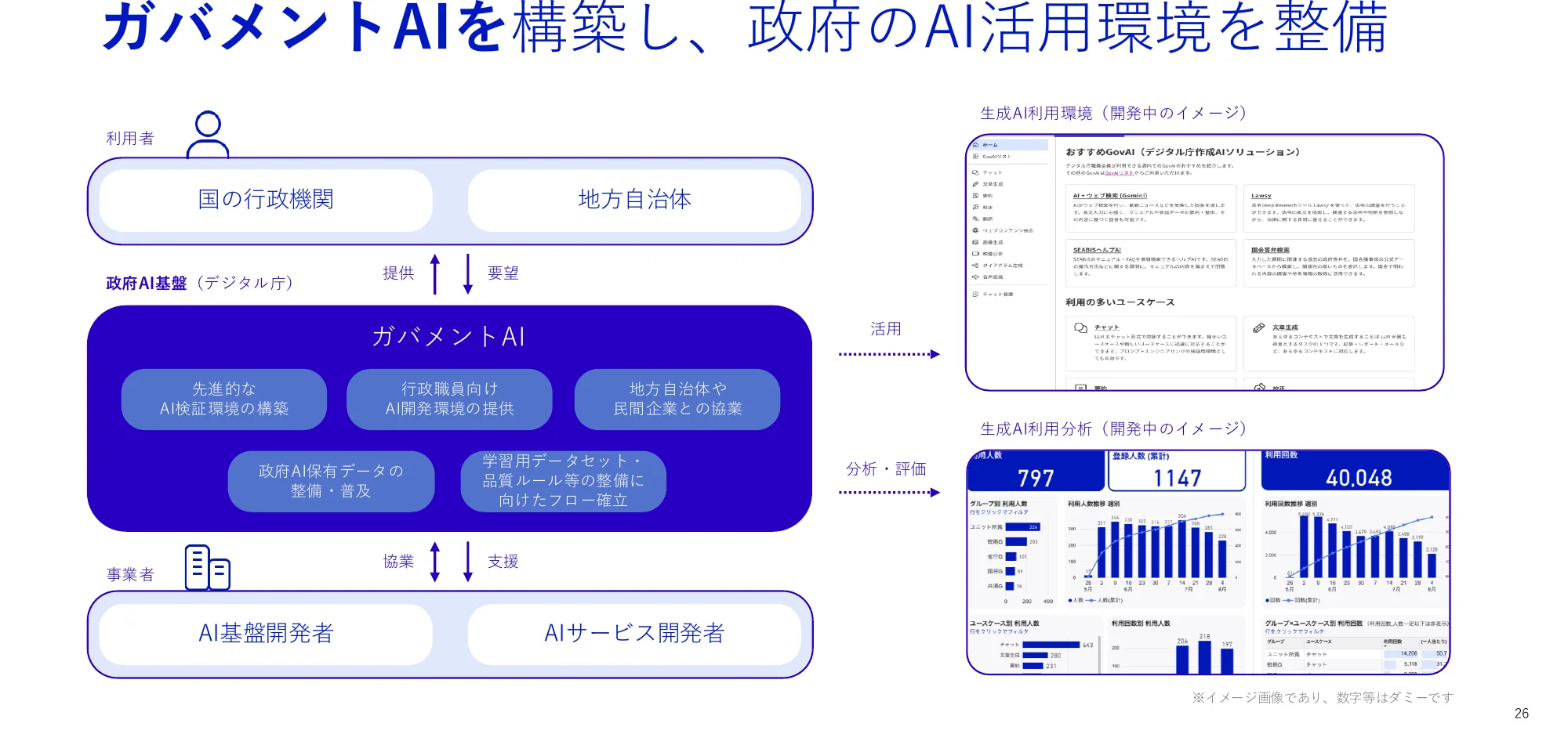 ガバメントAIの構築と政府のAI活用環境整備のフロー図