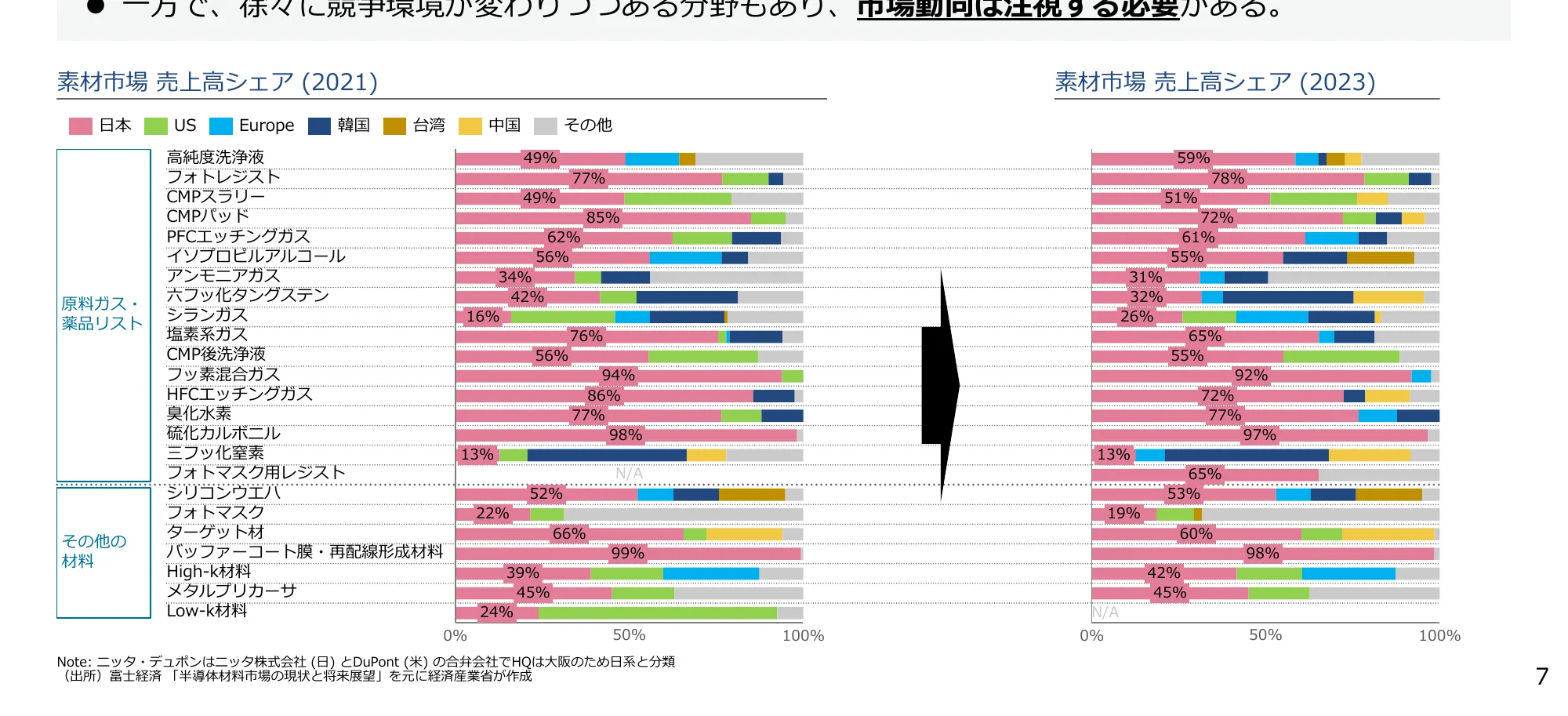 素材市場の売上高シェアを国別に示した横棒グラフ（2021年と2023年）