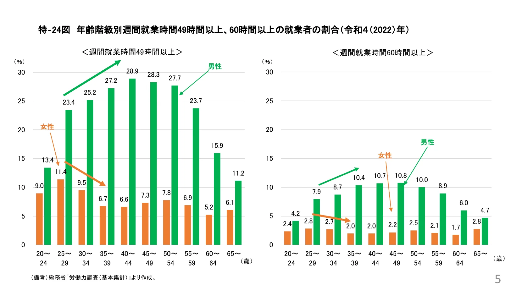 年齢階級別週49時間以上、60時間以上の就業者者の割合を示す複合グラフ