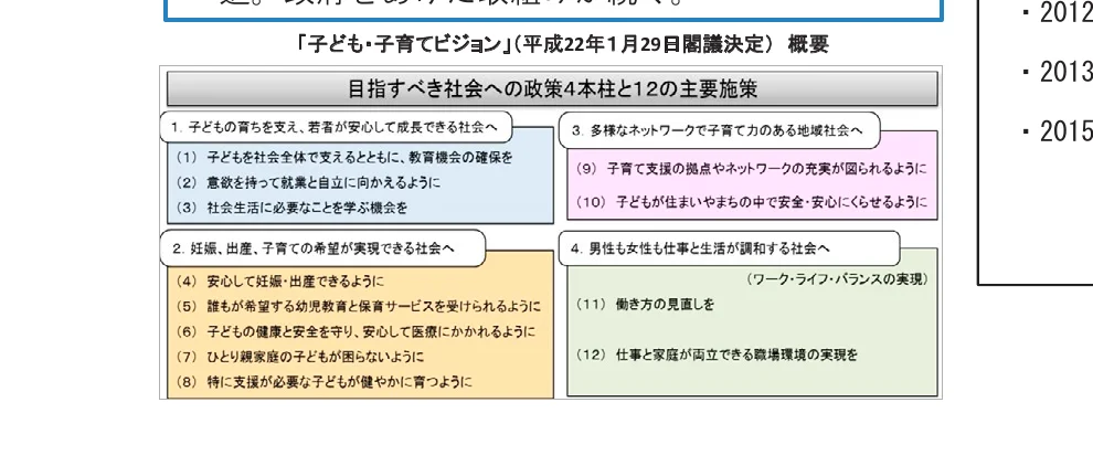 「子ども・子育てビジョン」の政策4本柱と12の主要施策の概要を示す概念図。