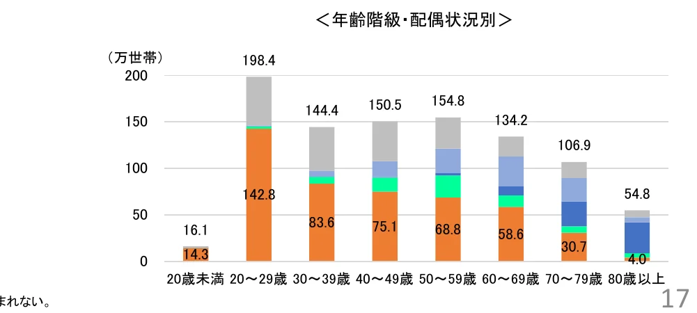年齢階級・配偶状況別の世帯数を示す積み上げ棒グラフ