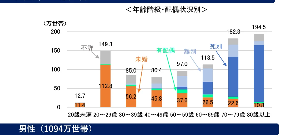 年齢階級・配偶状況別の男性世帯数の積み上げ棒グラフ