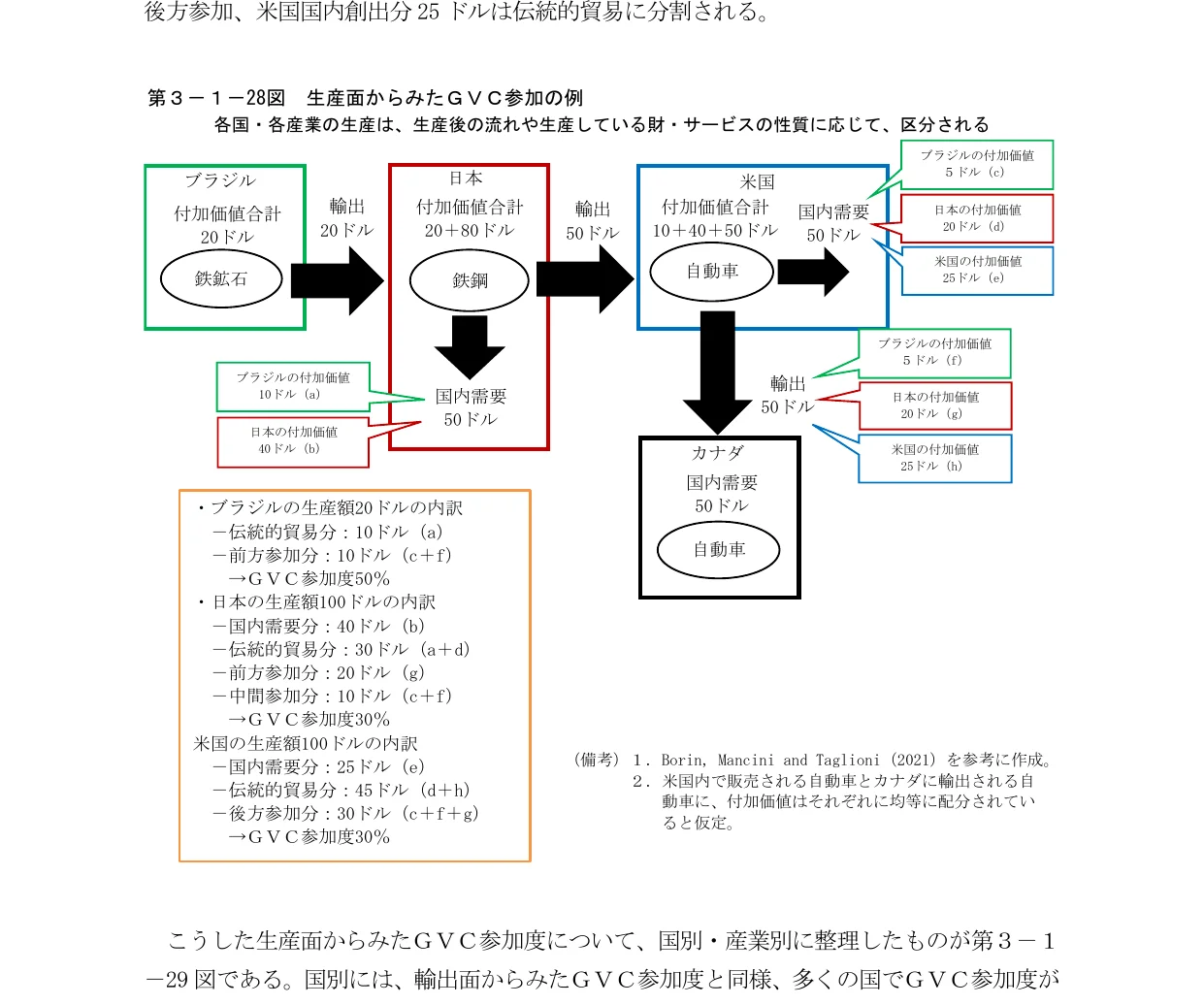 生産面からみたGVC（グローバル・バリュー・チェーン）参加の例を示す、国境を越えた付加価値の流れを表したフロー図。