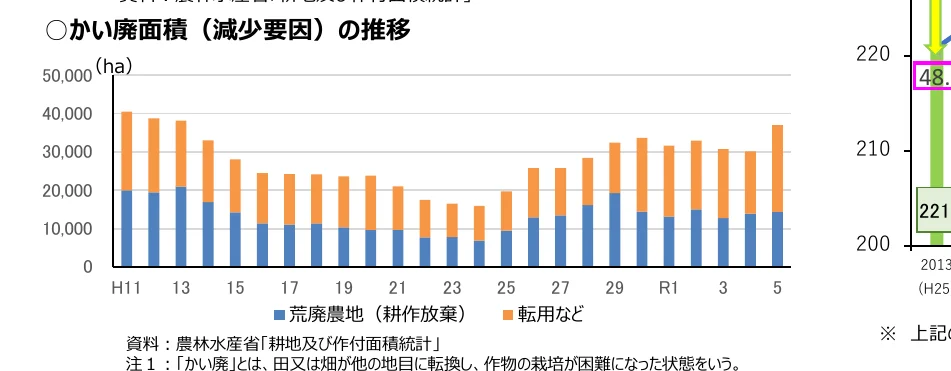 耕作放棄地（耕作放棄）と転用などの積み上げ棒グラフ
