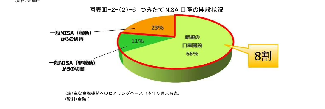 つみたてNISA口座の開設状況を示す円グラフ
