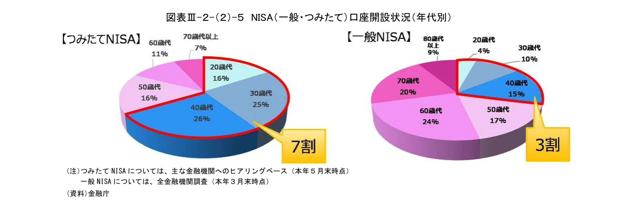 「つみたてNISA」と「一般NISA」の口座開設状況を年代別に示した円グラフ