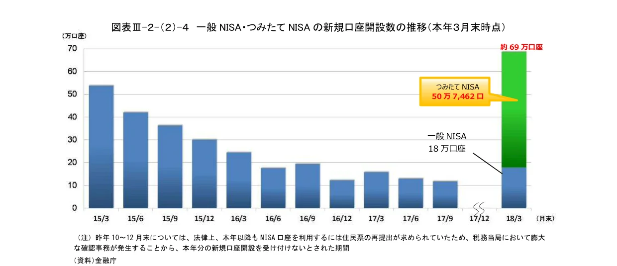 一般NISA・つみたてNISAの新規口座開設数の推移（本年3月末時点）