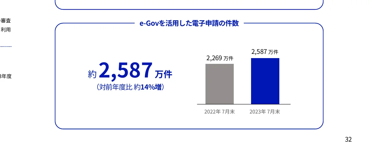 e-Govを活用した電子申請の件数を示す棒グラフ