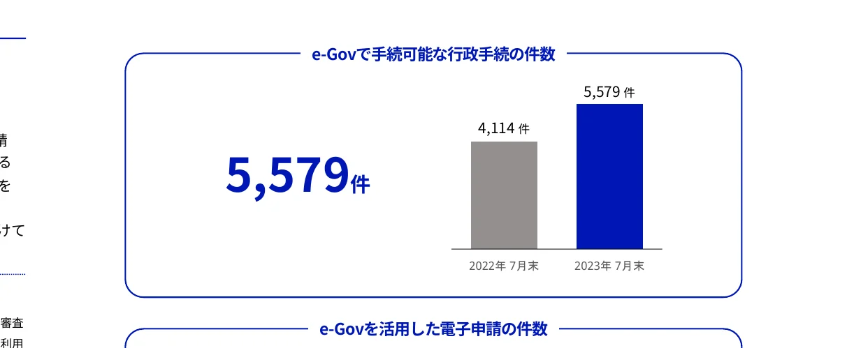 e-Govで手続可能な行政件数とe-Govを活用した電子申請の件数を示す棒グラフ