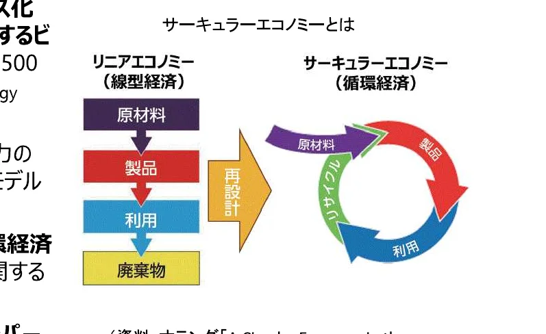 リニアエコノミーとサーキュラーエコノミーの比較フロー図