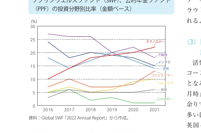 年次ごとの投資分野別比率の推移を示す折れ線グラフ