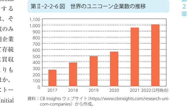 世界のユニコーン企業数の推移を示す棒グラフ（2017年～2022年2月時点）