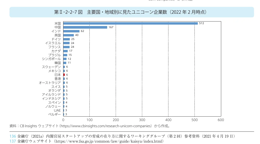主要国・地域別に見たユニコーン企業数（2022年2月時点）
