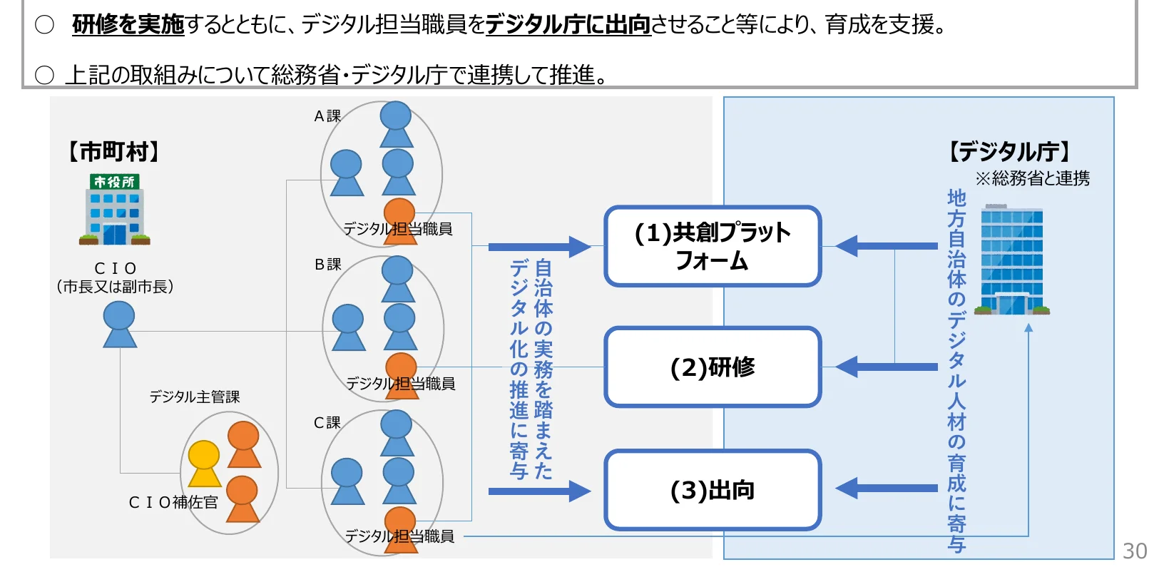 自治体のデジタル化推進における研修、共創プラットフォーム、出向の連携を示すフロー図