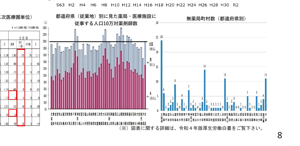 都道府県別の薬局・医療施設に従事する人口10万対薬剤師数と、無薬局町村数の棒グラフ