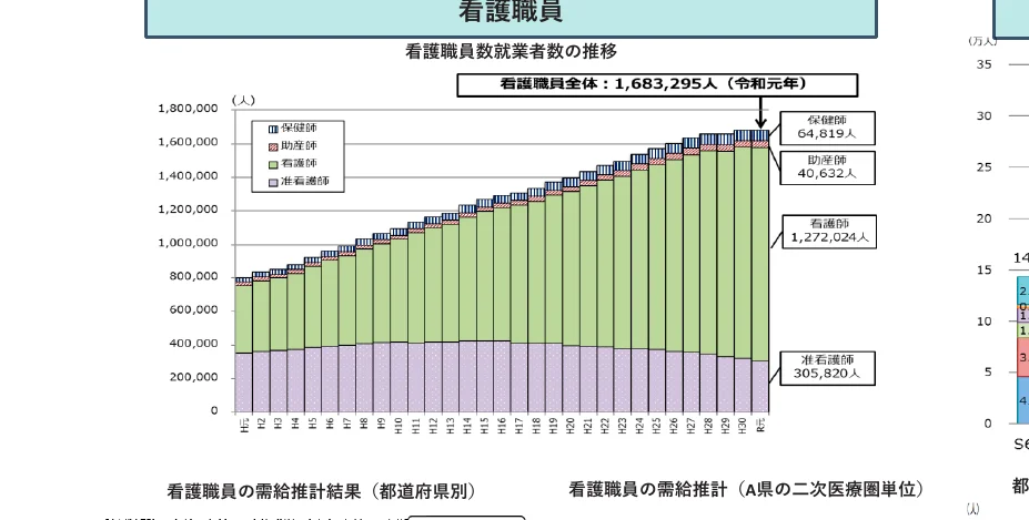 看護職員数の推移を示す積み上げグラフ。保健師、助産師、看護師、准看護師の4職種に分けられ、年ごとの総数と各職種の構成比が示されている。