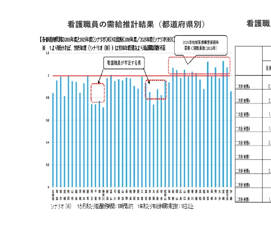都道府県別の看護職員の需給推計結果を示す棒グラフ