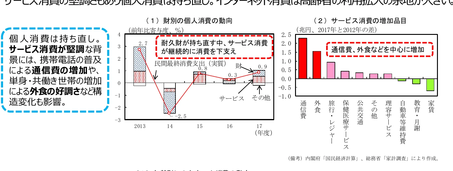 個人消費の動向とサービス消費の増加品目を示す複合グラフ