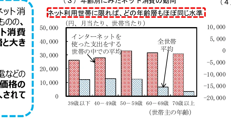年齢層別のインターネット利用世帯の支出に関する棒グラフ