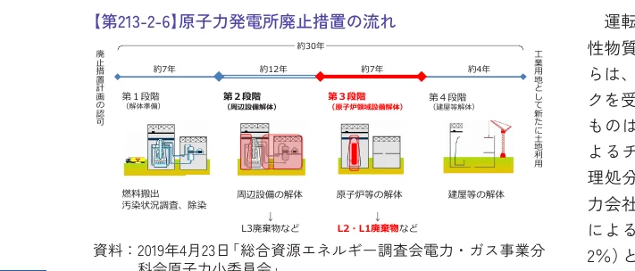 原子力発電所の廃止措置の流れを示すタイムライン図。第1段階から第4段階までの期間と作業内容が時系列で示されています。