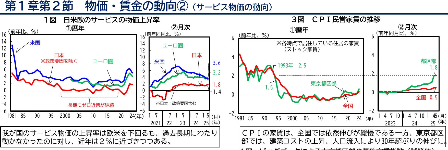 日米欧のサービス物価上昇率と、CPI民営家賃の推移を示す折れ線グラフ。