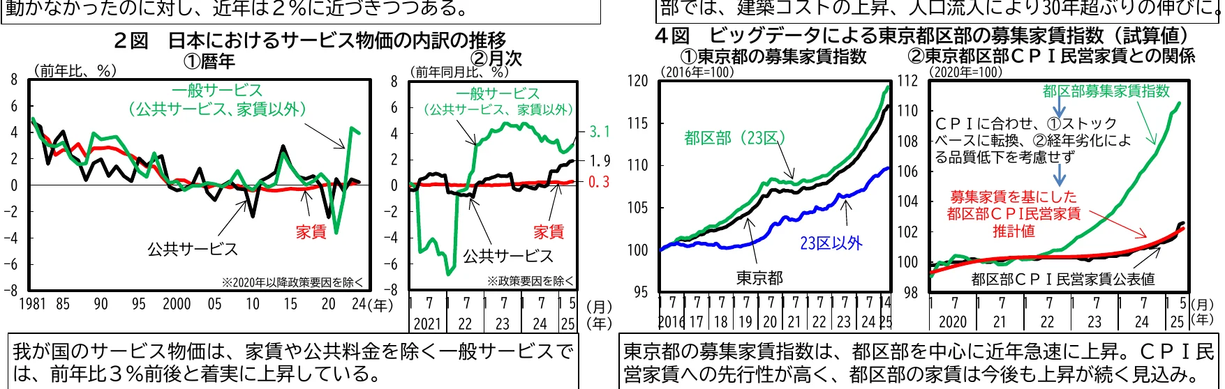 日本のサービス物価の推移と東京都区部における募集家賃指数および消費者物価指数の関係を示す複合グラフ。