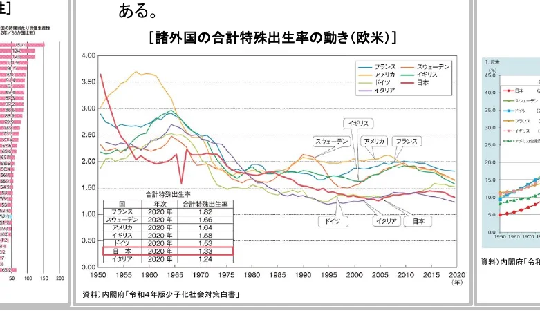 諸外国の合計特殊出生率の推移を示す折れ線グラフと、2020年の合計特殊出生率の棒グラフ。