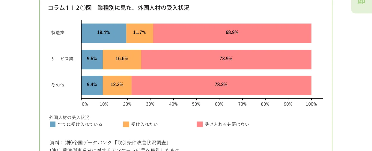 業種別に見た、外国人材の受入状況を示す横棒グラフ