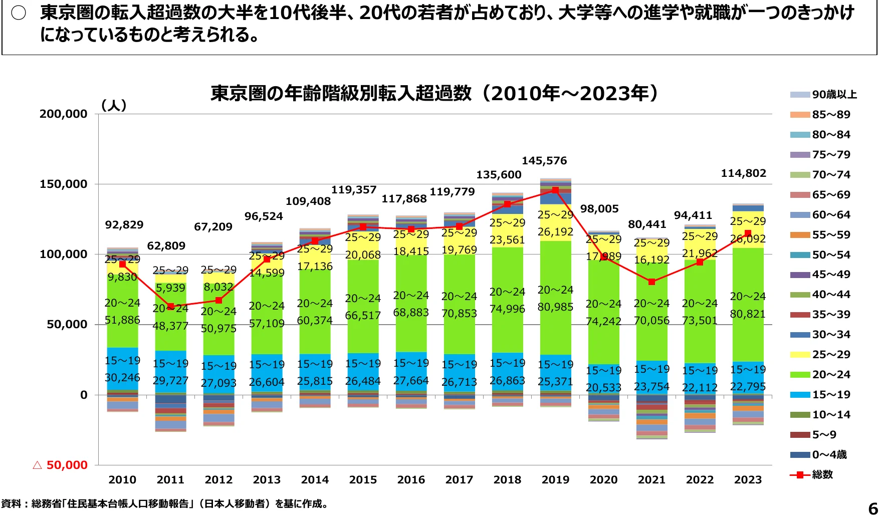 東京都の年齢階級別転入超過数（2010年～2023年）の棒グラフと折れ線グラフ