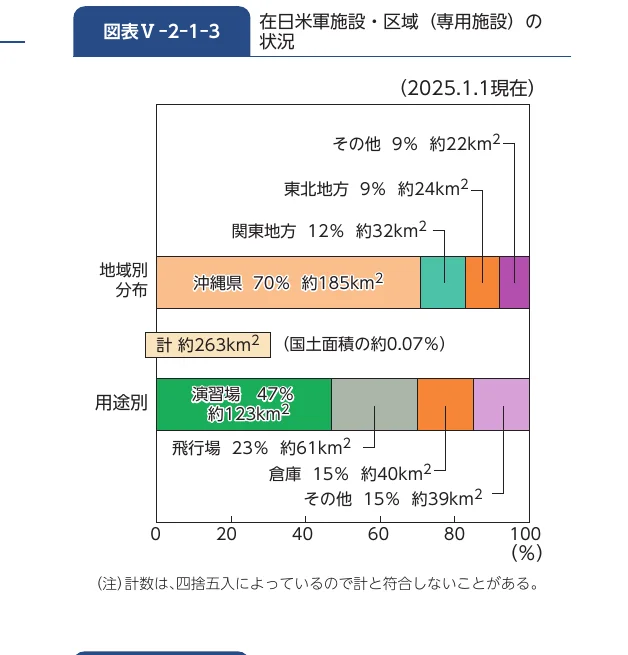 在日米軍施設の地域別・用途別分布を示す棒グラフ