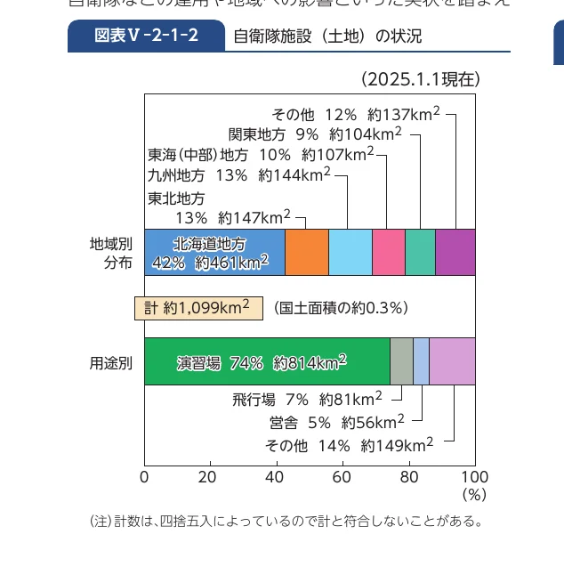 地域別分布と用途別の自衛隊施設（土地）の面積の棒グラフ