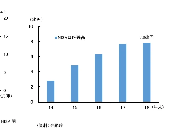 NISA口座残高の推移を示す棒グラフ