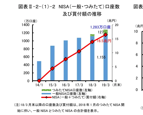NISA口座数及び買付額の推移を示す複合グラフ