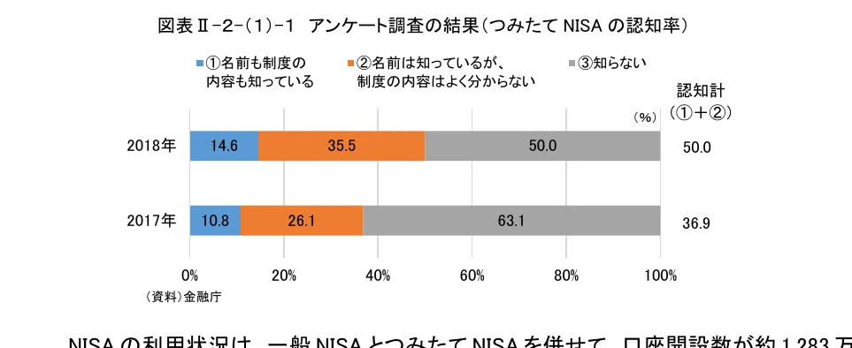 つみたてNISAの認知率に関するアンケート調査結果を示す、2017年と2018年の比較積み上げ横棒グラフ。