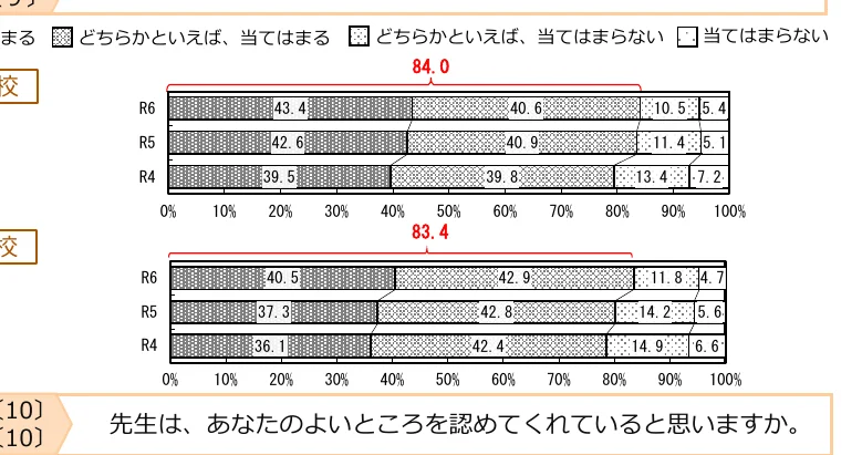 先生は、あなたのよいところを認めてくれていると思いますか。という質問に対する、R6, R5, R4の回答割合を示す棒グラフ。