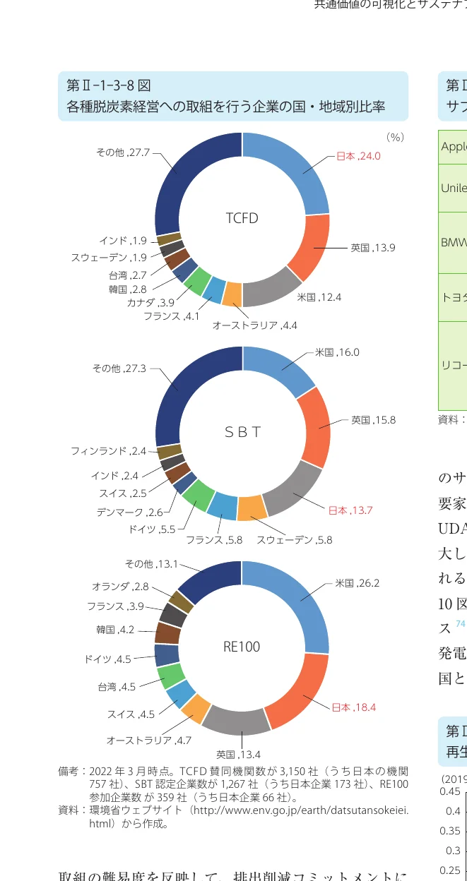 TCFD、SBT、RE100の取り組みを行う企業の国・地域別比率を示すドーナツチャート