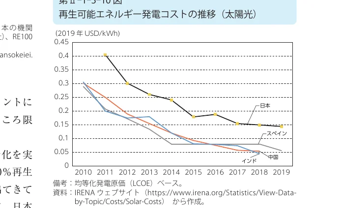 再生可能エネルギー発電コストの推移（太陽光）