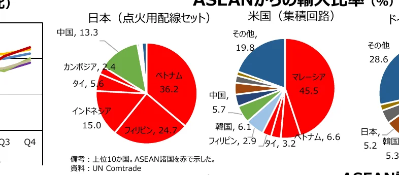 日本と米国からの輸入比率（%）の円グラフ