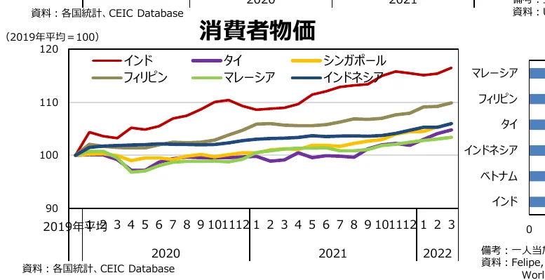 消費者物価指数（2019年平均=100）の推移を示す折れ線グラフ